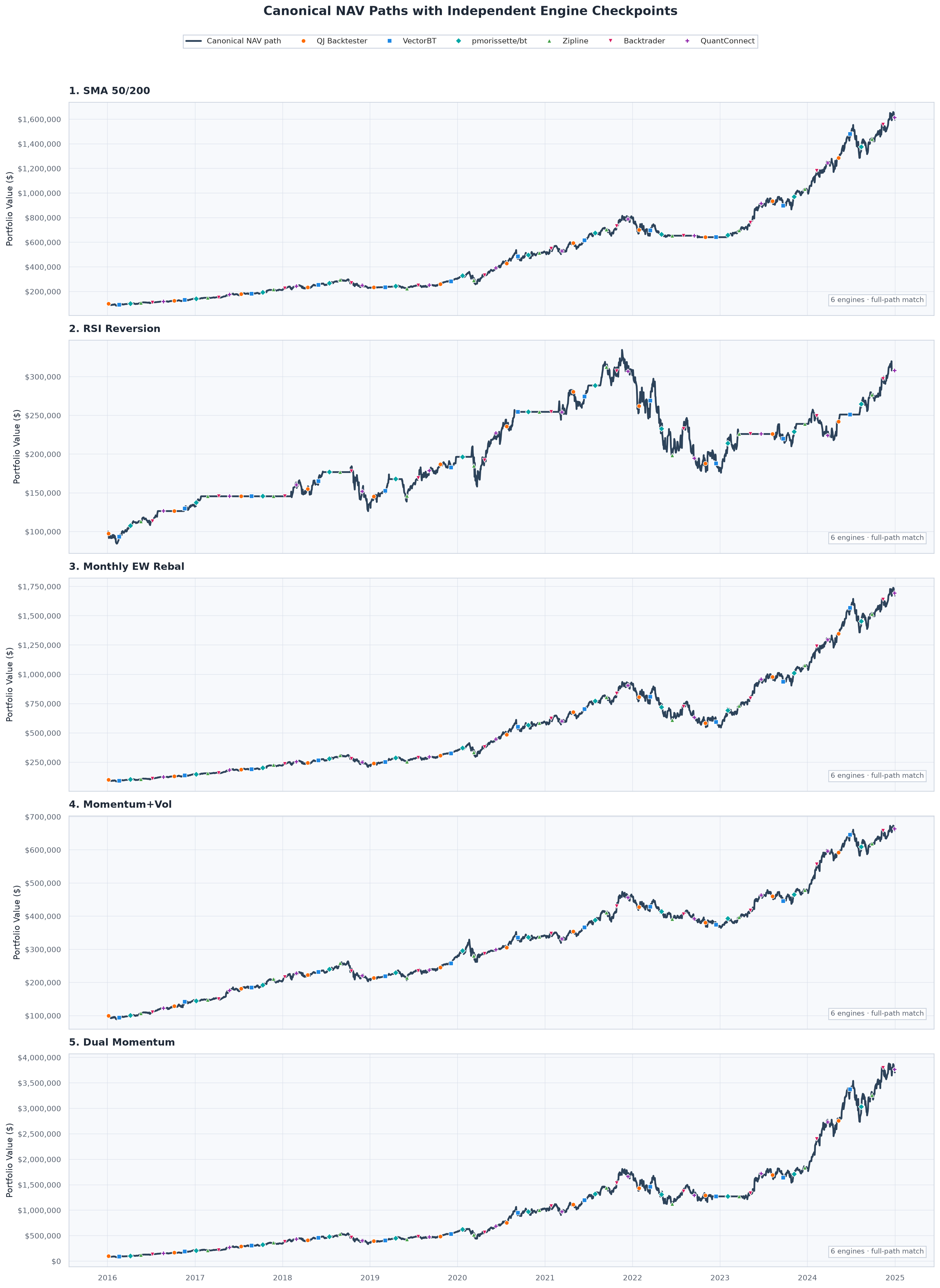 Five canonical NAV paths with sampled checkpoints from six independent backtesting engines
