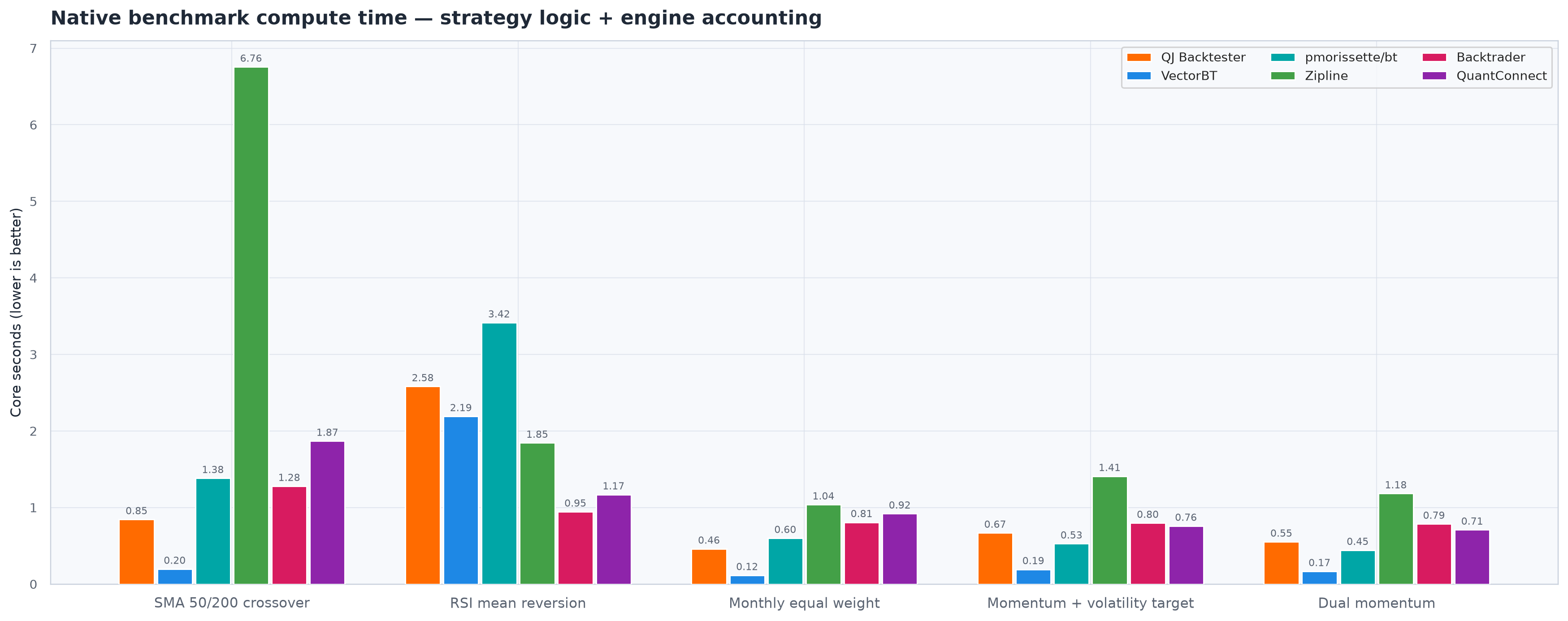 Native benchmark compute time by strategy and engine