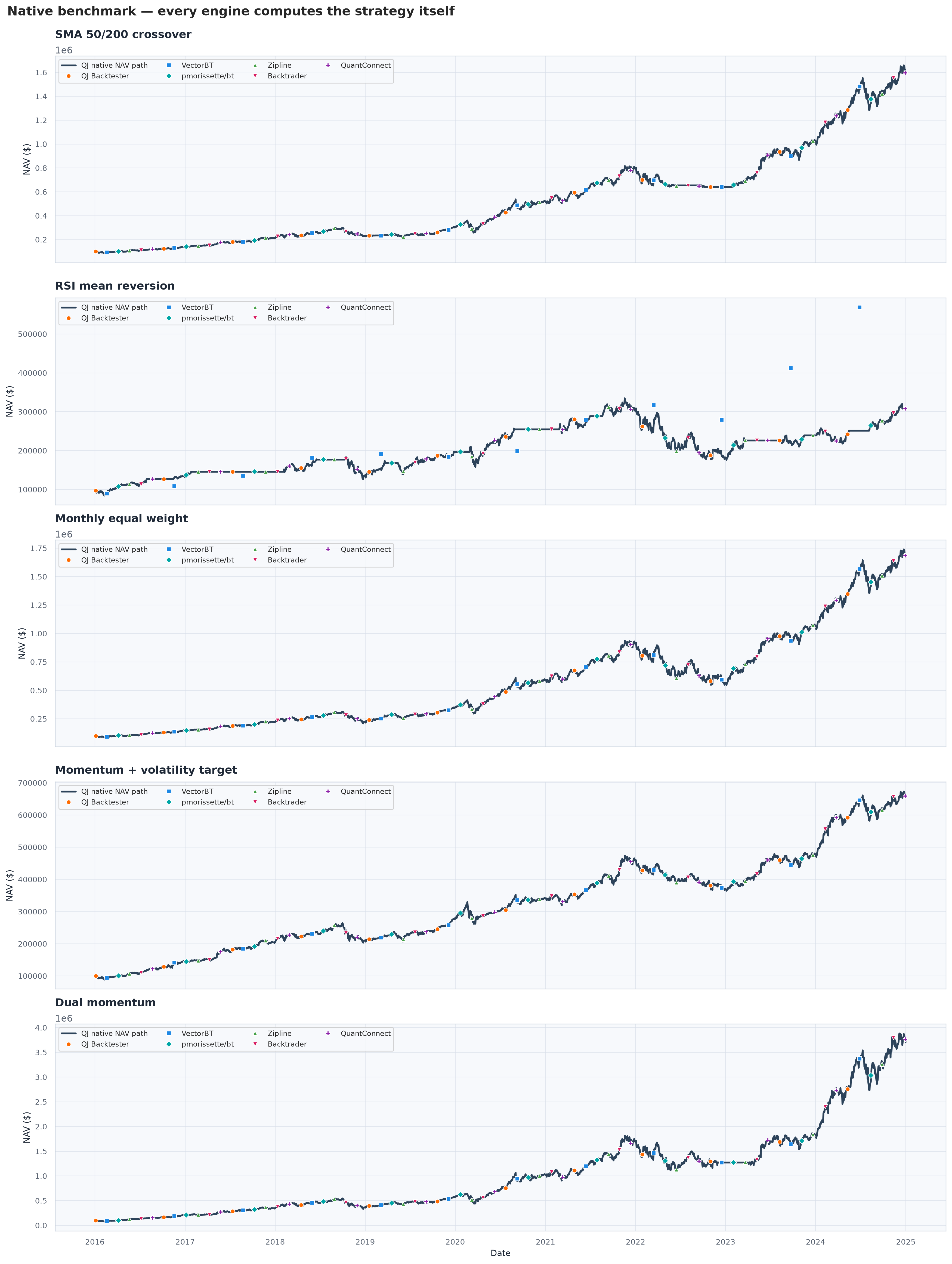 Five native NAV paths with sampled checkpoints from six independently implemented backtesting engines