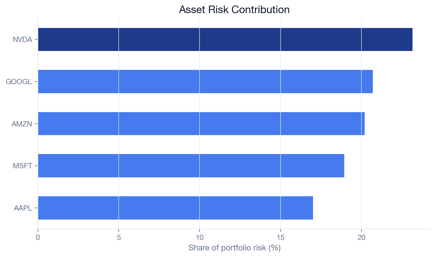 SMA 50/200 asset risk contribution plot