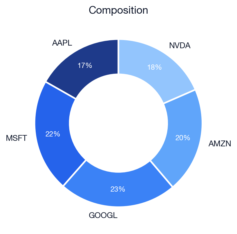 SMA 50/200 portfolio composition plot