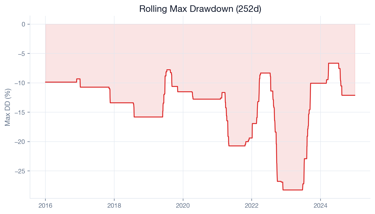 SMA 50/200 rolling max drawdown plot