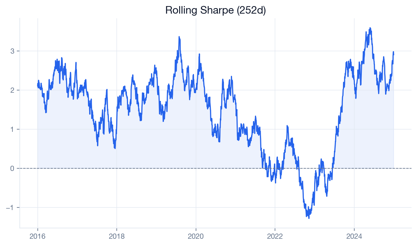SMA 50/200 rolling Sharpe plot
