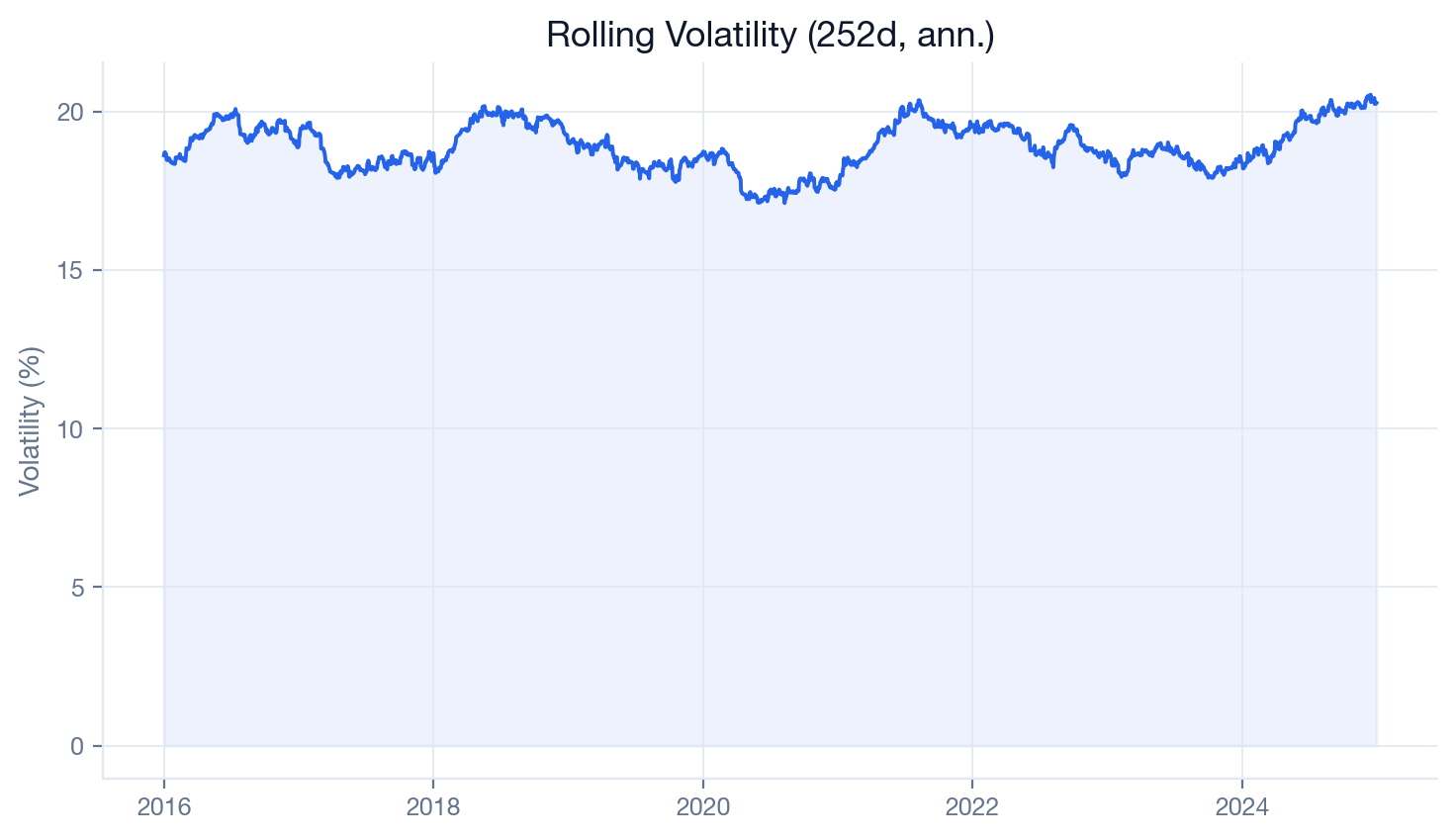 Volatility Targeting visual output