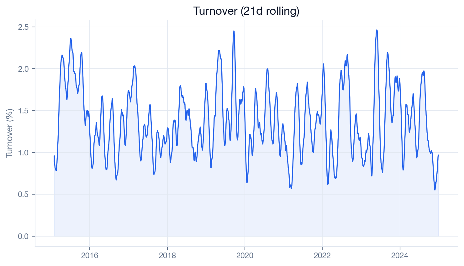 SMA 50/200 turnover plot