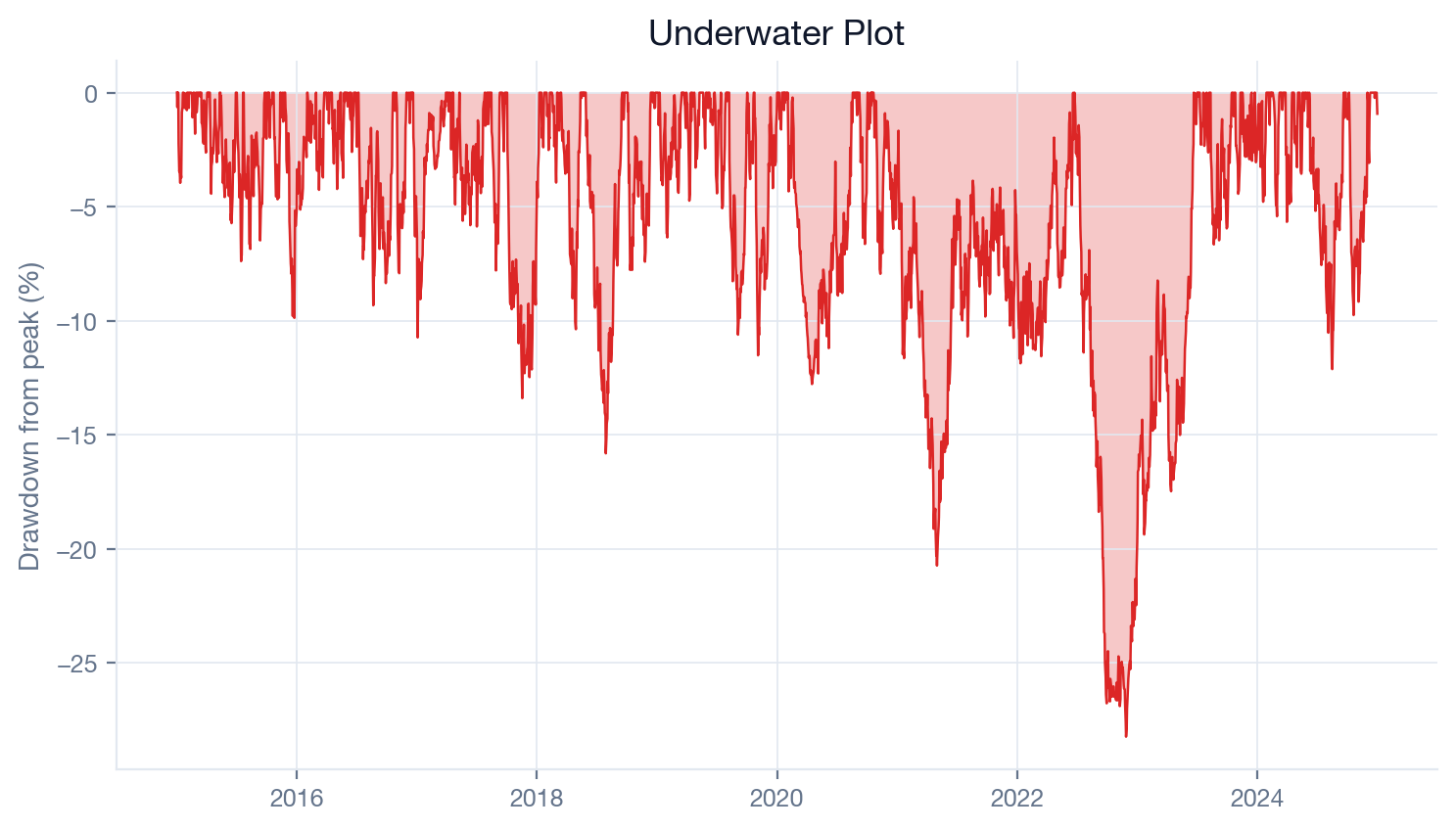 SMA 50/200 underwater plot