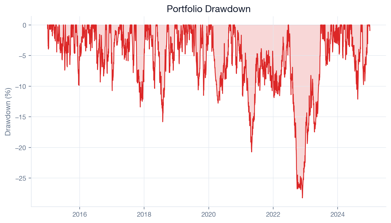 SMA 50/200 portfolio drawdown plot