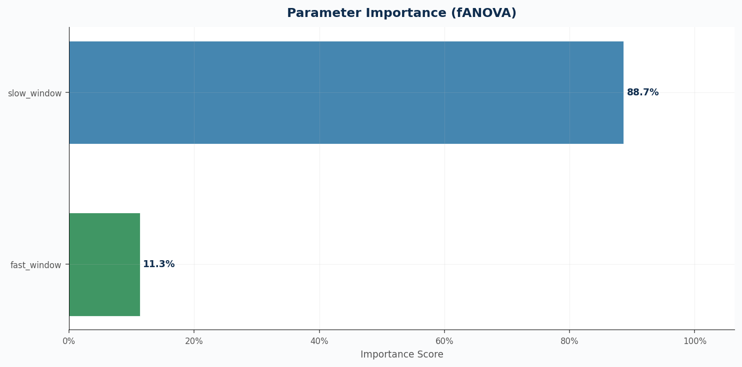 Parameter importance chart
