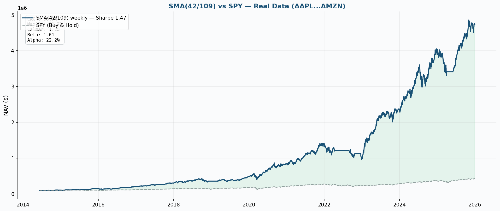 Strategy equity curve versus benchmark