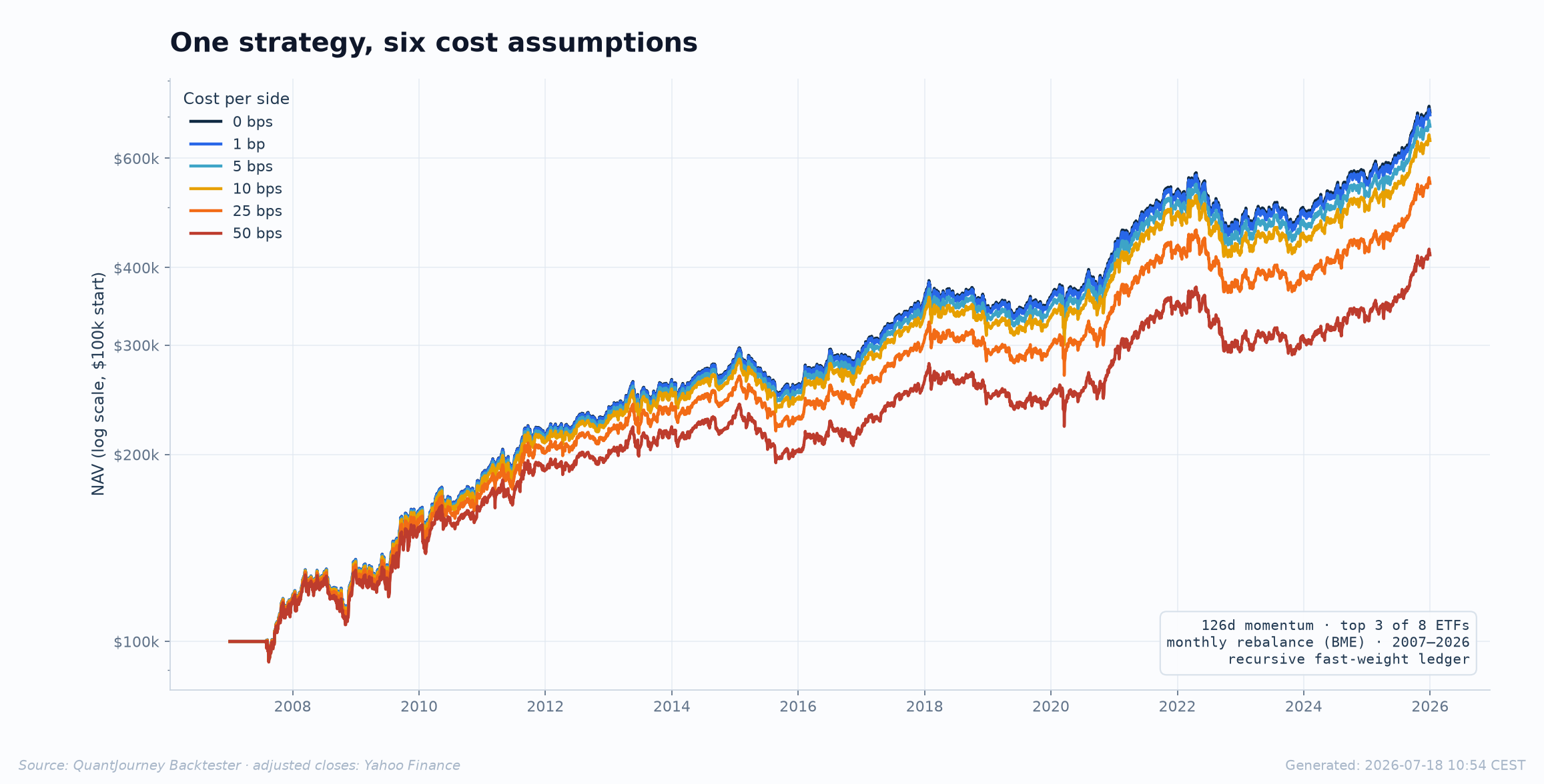 Equity curves of one momentum strategy under six cost assumptions from 0 to 50 bps