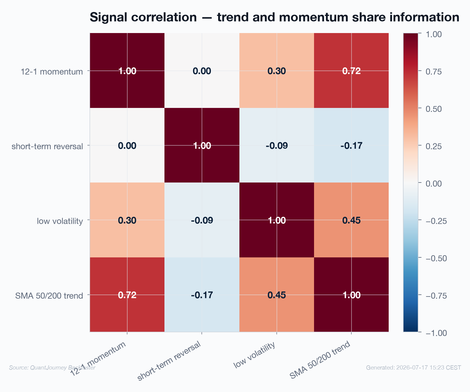 Correlation heatmap of the four signals