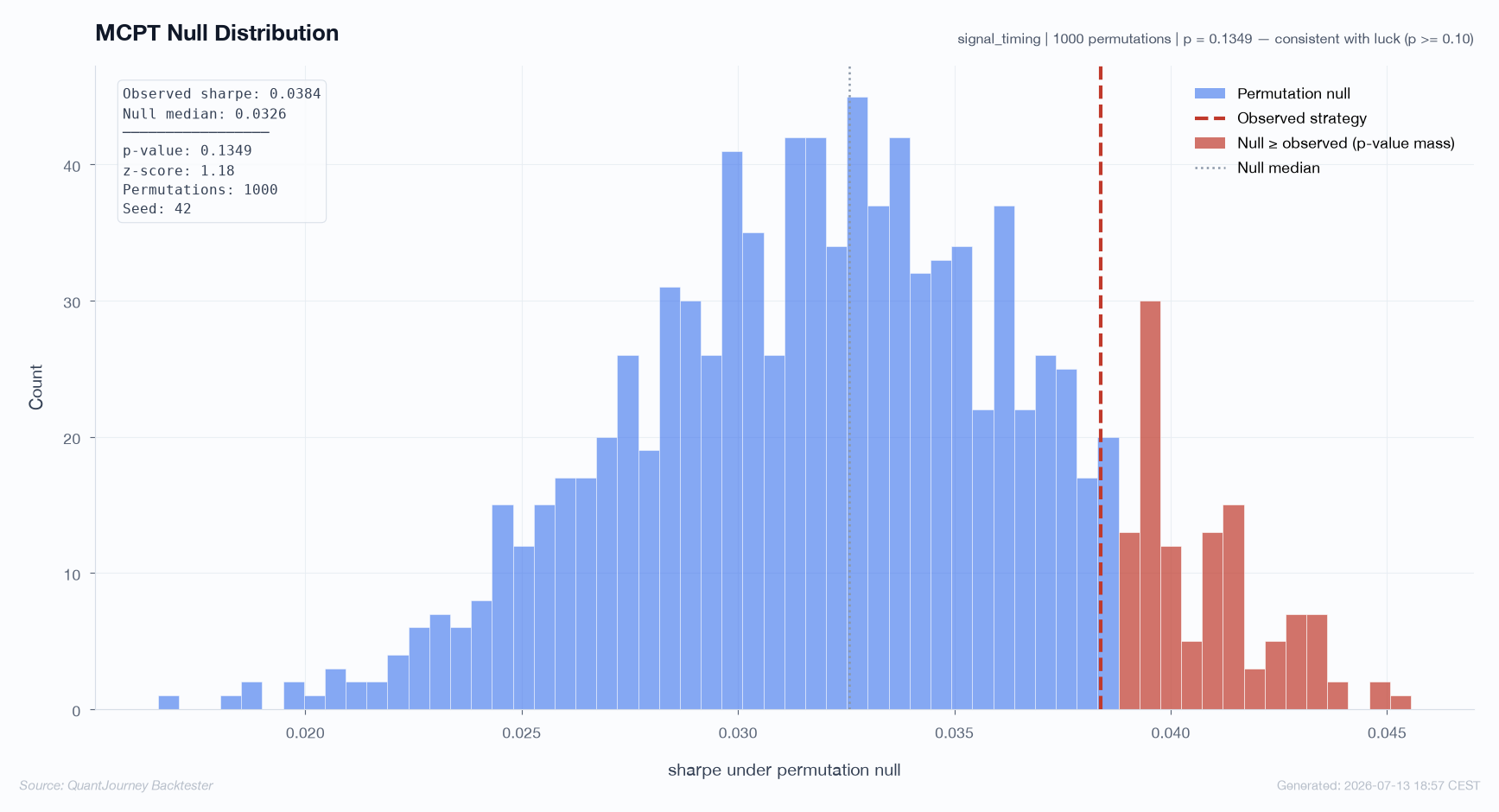 MCPT null distribution histogram with the observed Sharpe marked against circular-shift timing nulls