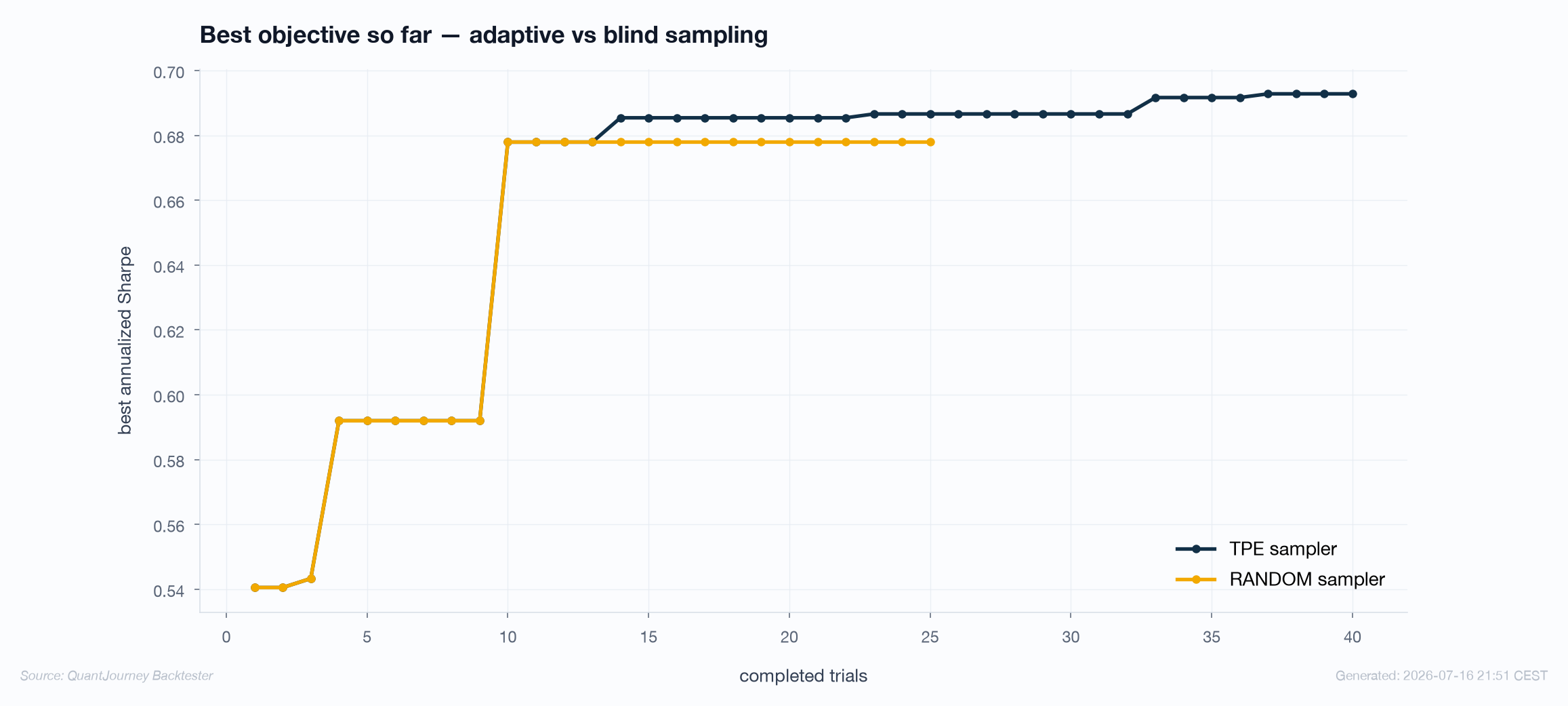 Best objective so far by trial for TPE versus random sampling