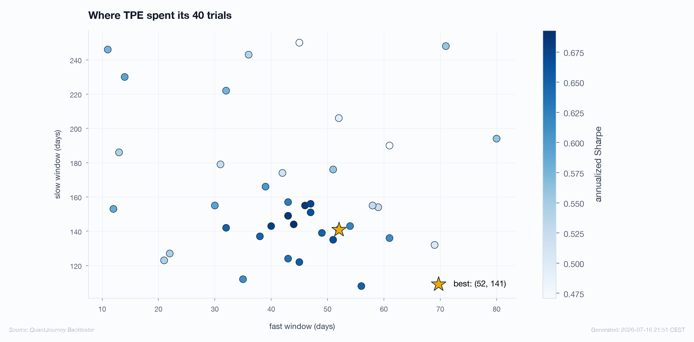 TPE trials in the fast/slow parameter plane colored by Sharpe