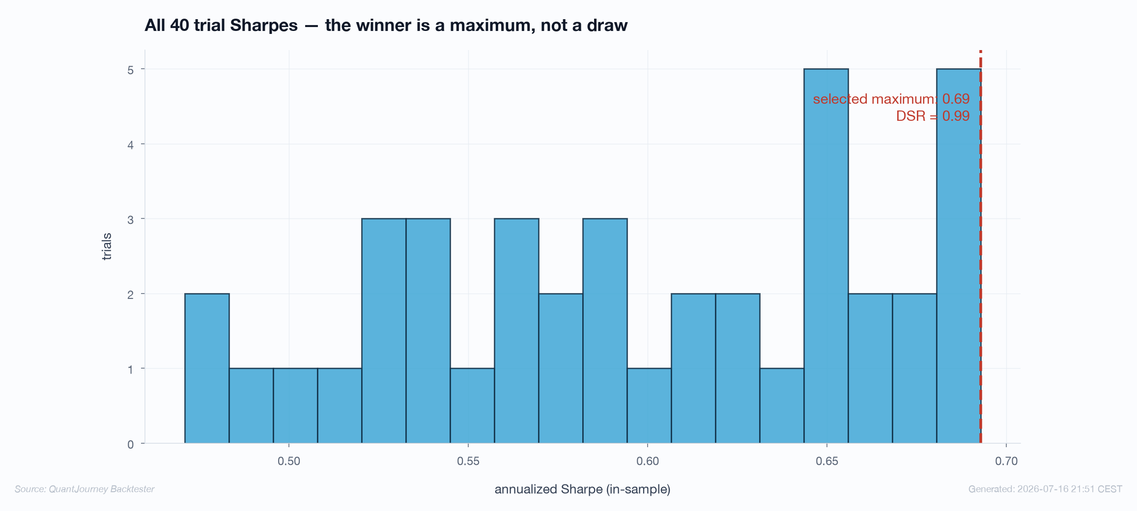 Histogram of all forty trial Sharpes with the selected maximum marked