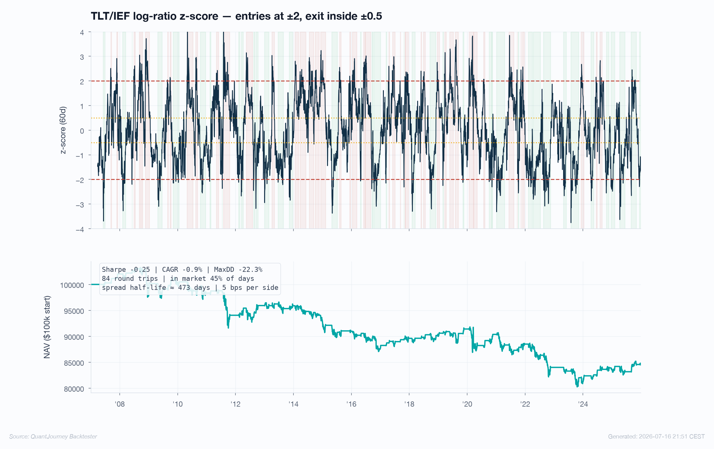 TLT/IEF log-ratio z-score with entry bands and position shading, and the resulting equity curve