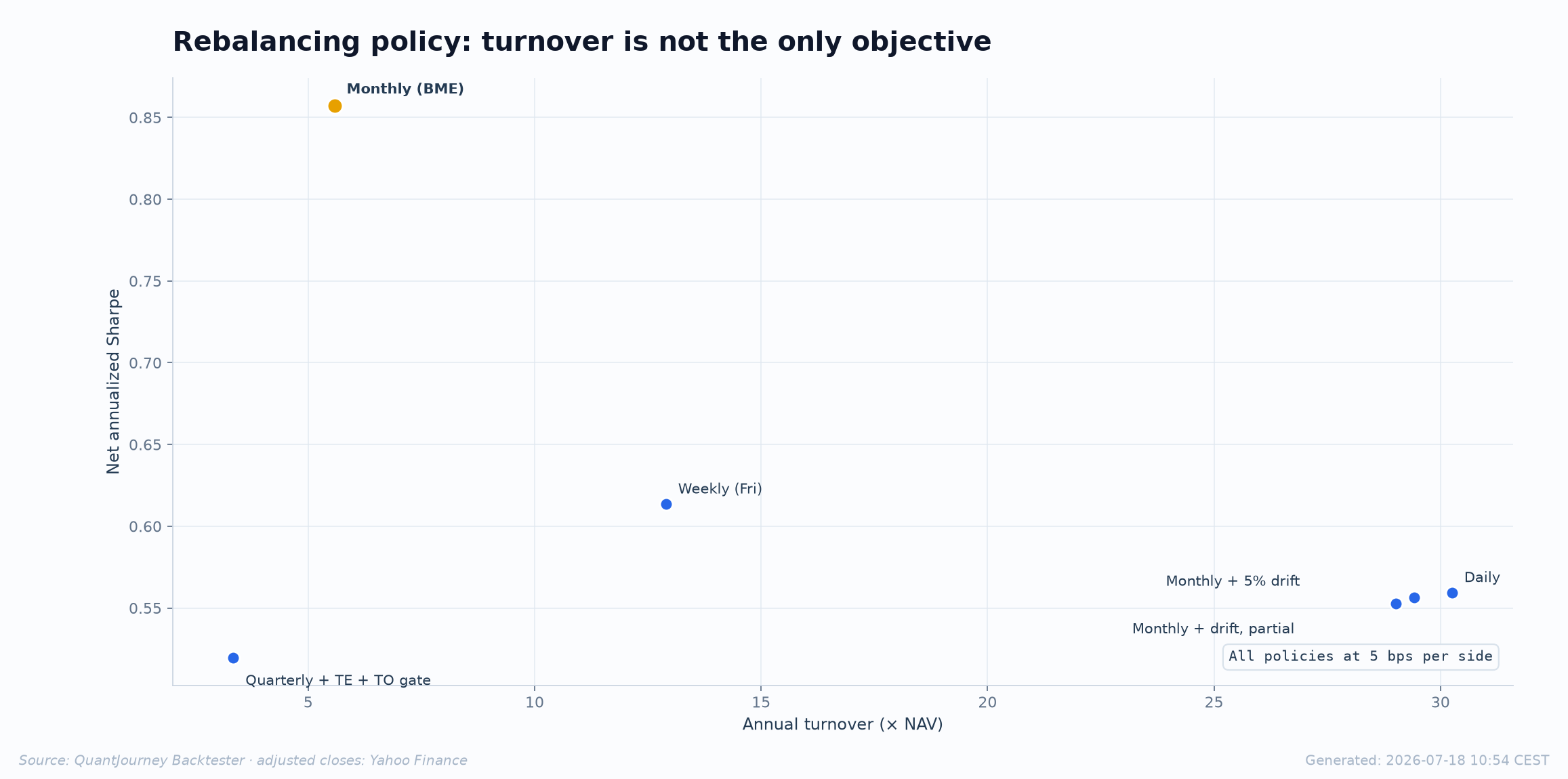 Scatter of net Sharpe versus annual turnover for six rebalancing policies at 5 bps