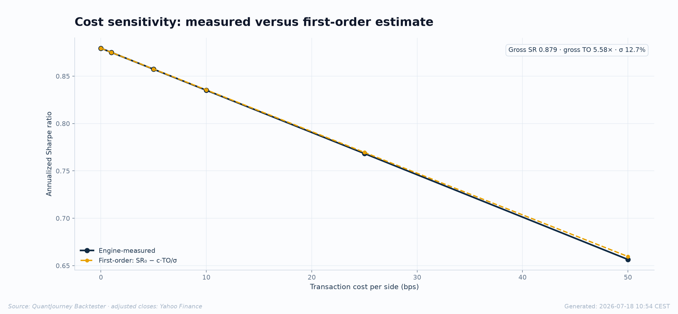 Measured net Sharpe versus cost level with the analytic prediction overlaid