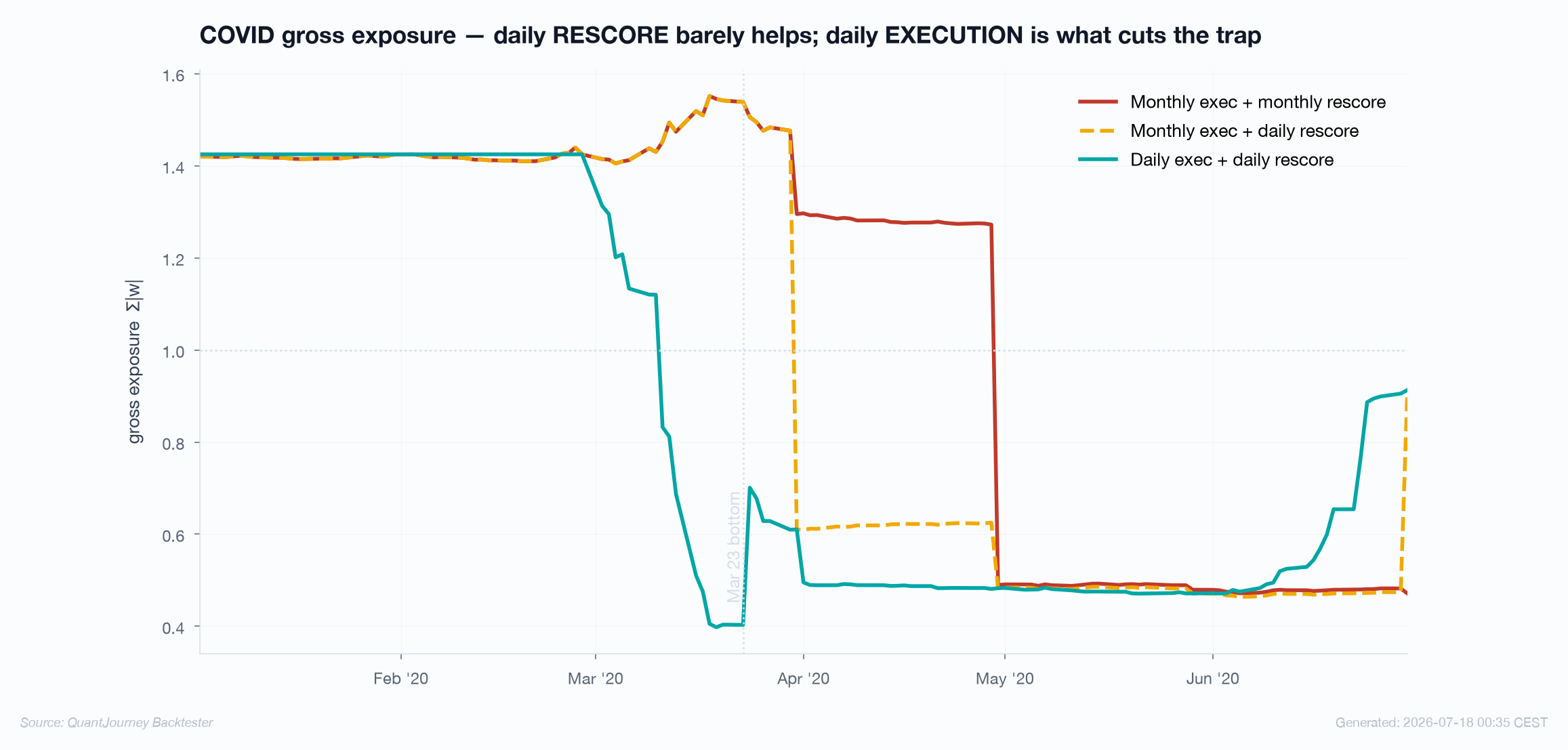 COVID gross exposure of the vol target run three ways: monthly versus daily rescore and execution