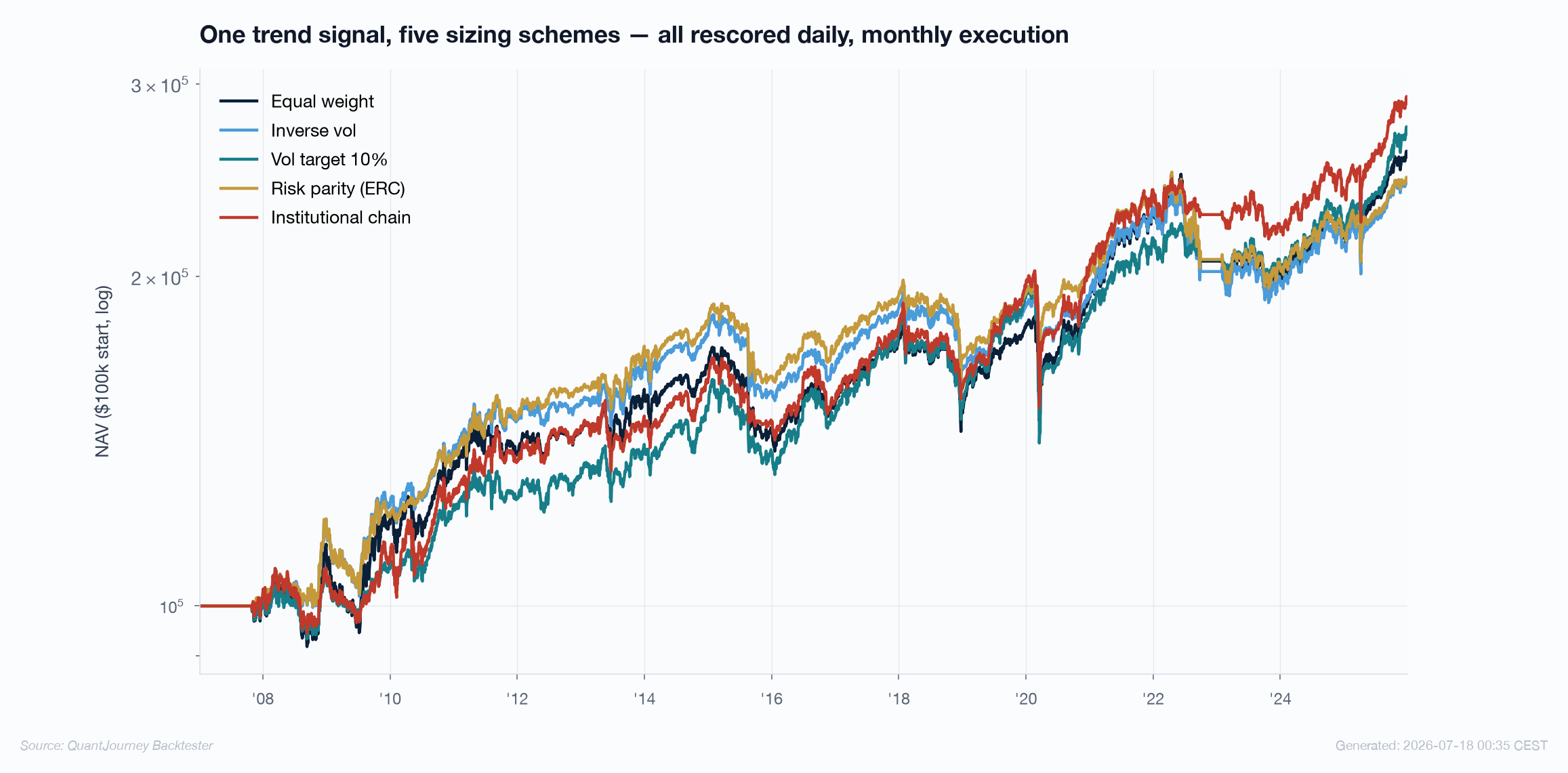 Equity curves of one trend signal under five sizing schemes, 2007-2026