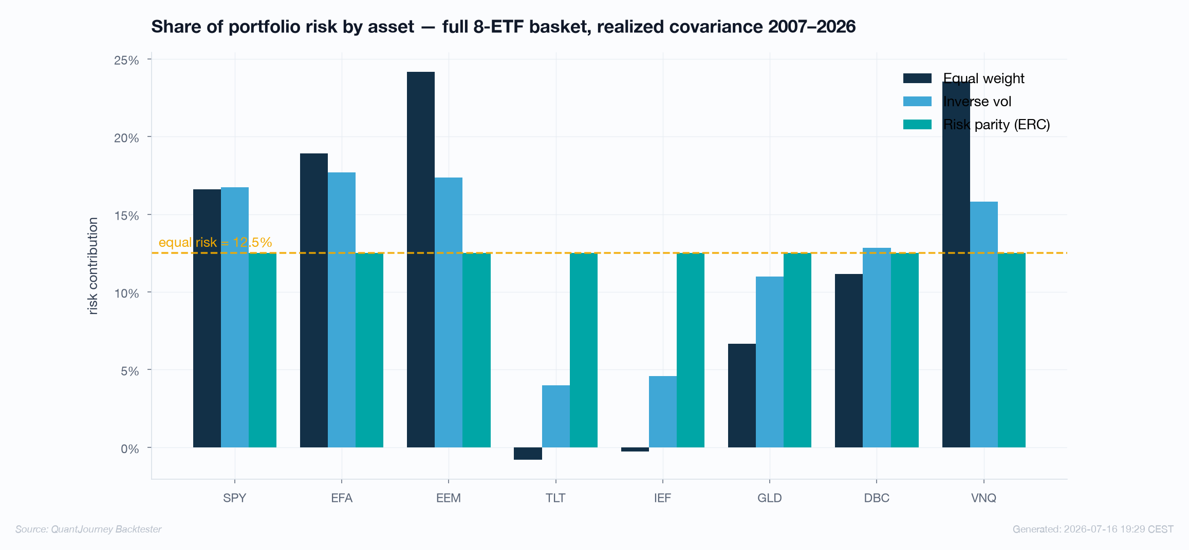 Risk contribution shares by asset for equal weight, inverse vol and ERC weighting