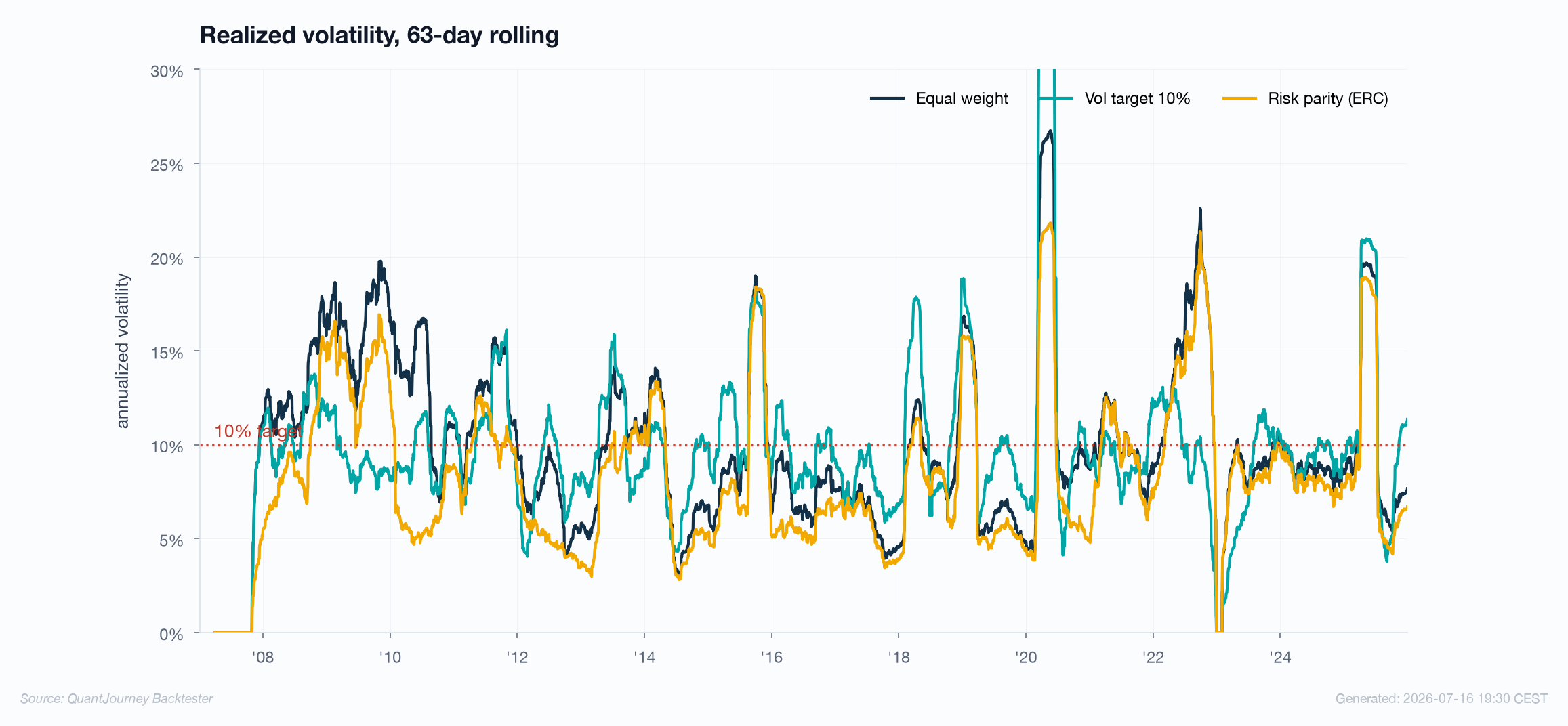 Rolling 63-day realized volatility for equal weight, vol target and ERC sizing