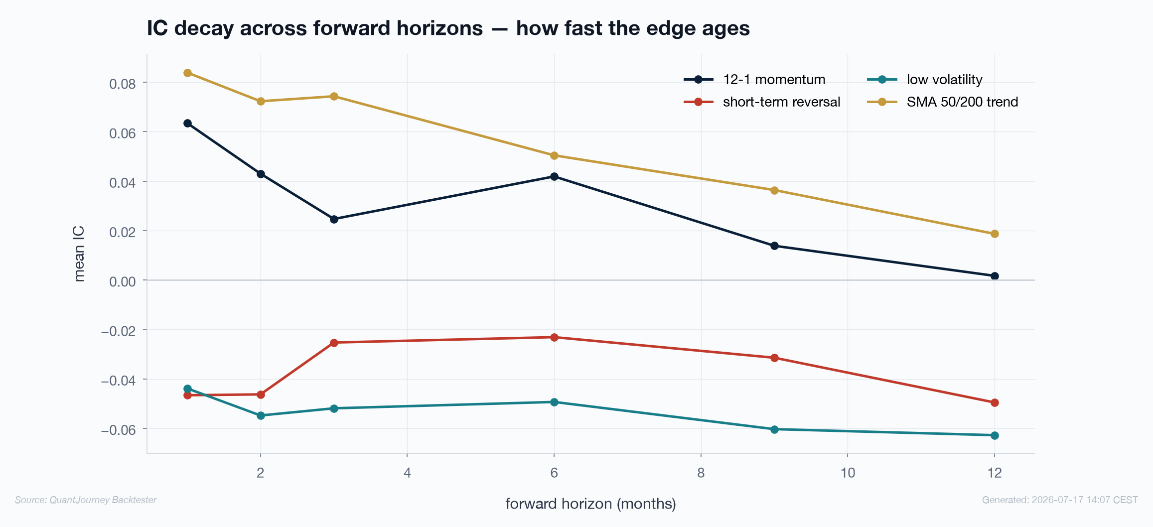 IC decay across forward horizons for four signals