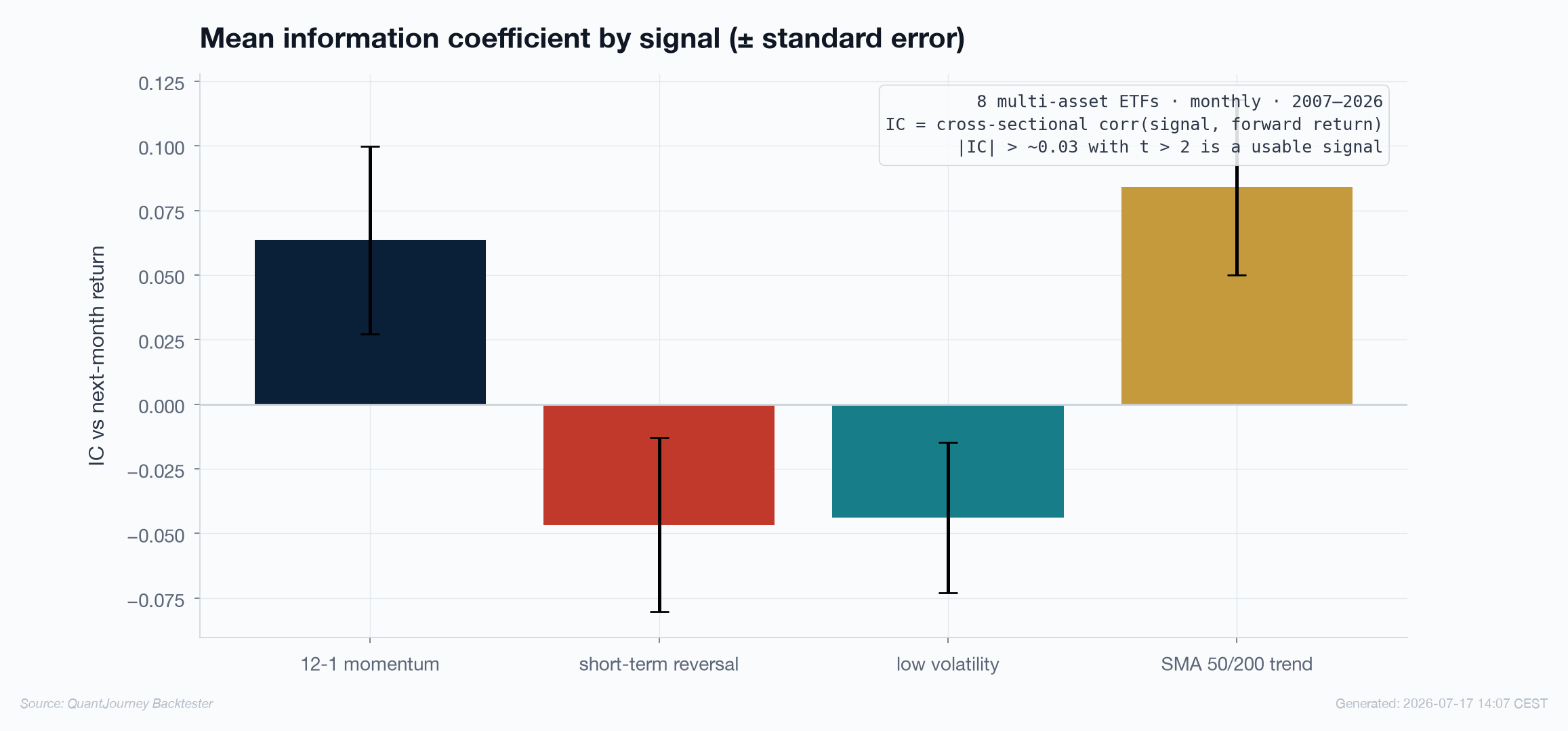 Mean information coefficient by signal with conventional iid standard-error bars