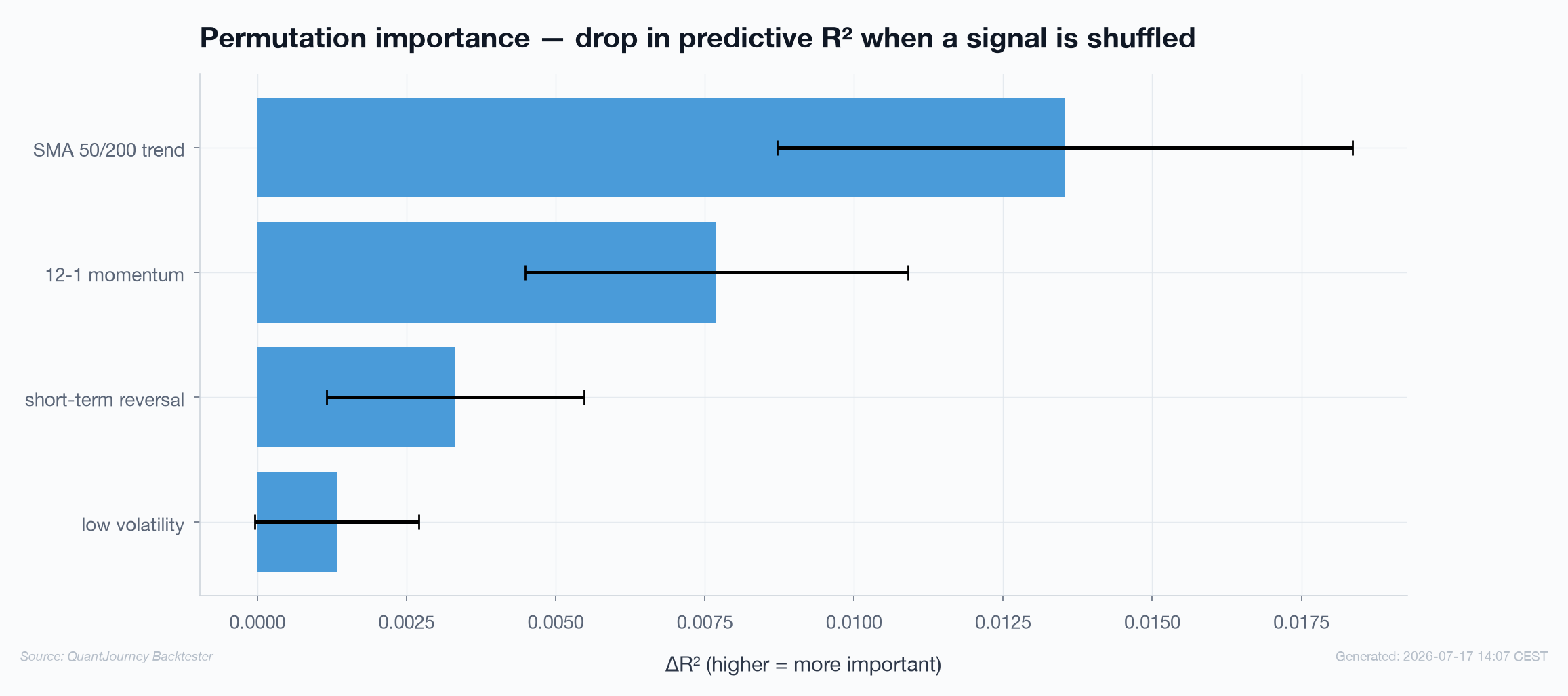 In-sample permutation importance of four signals by drop in pooled estimation R-squared
