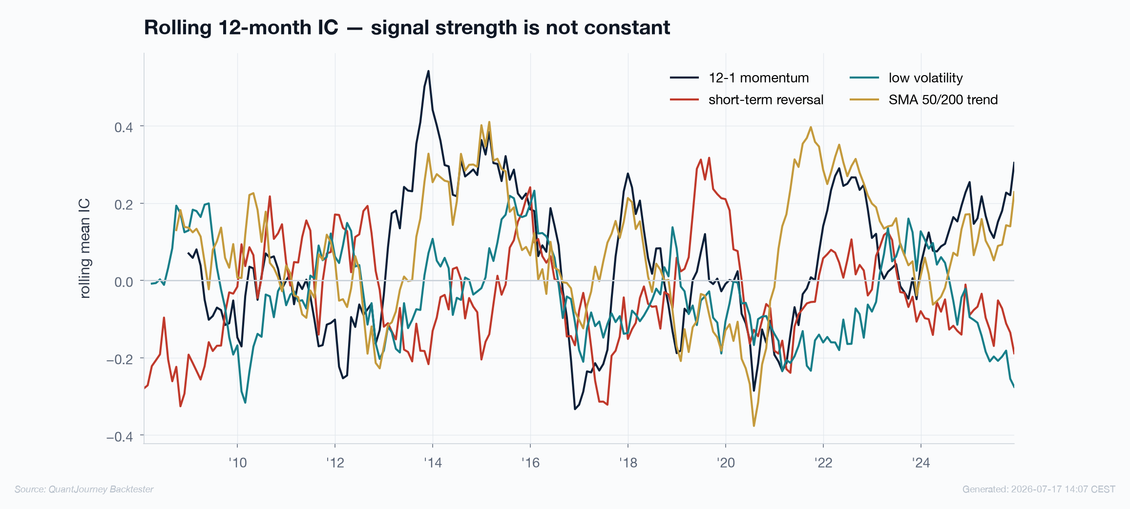 Rolling 12-month IC for four signals