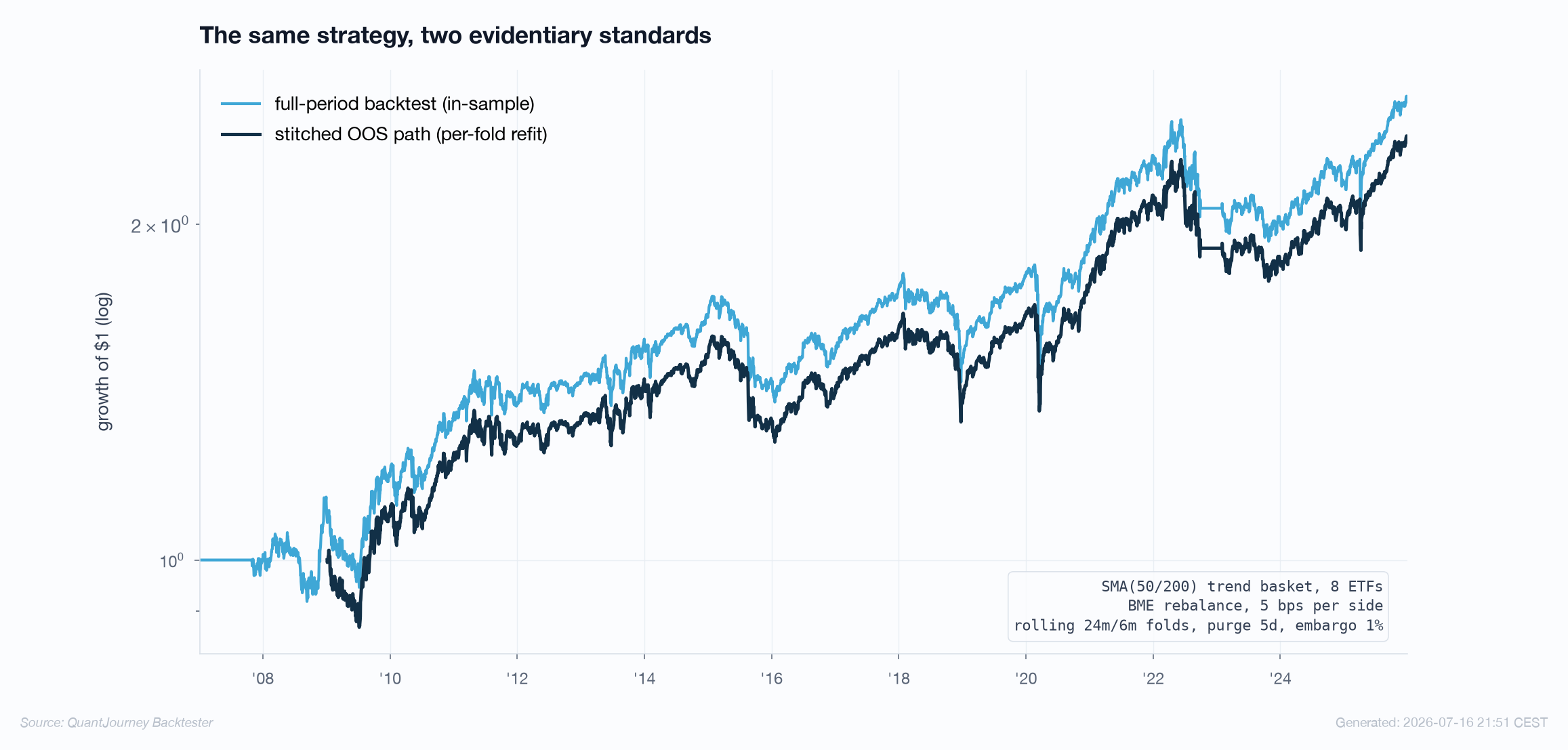 Full-period in-sample equity versus stitched out-of-sample equity path