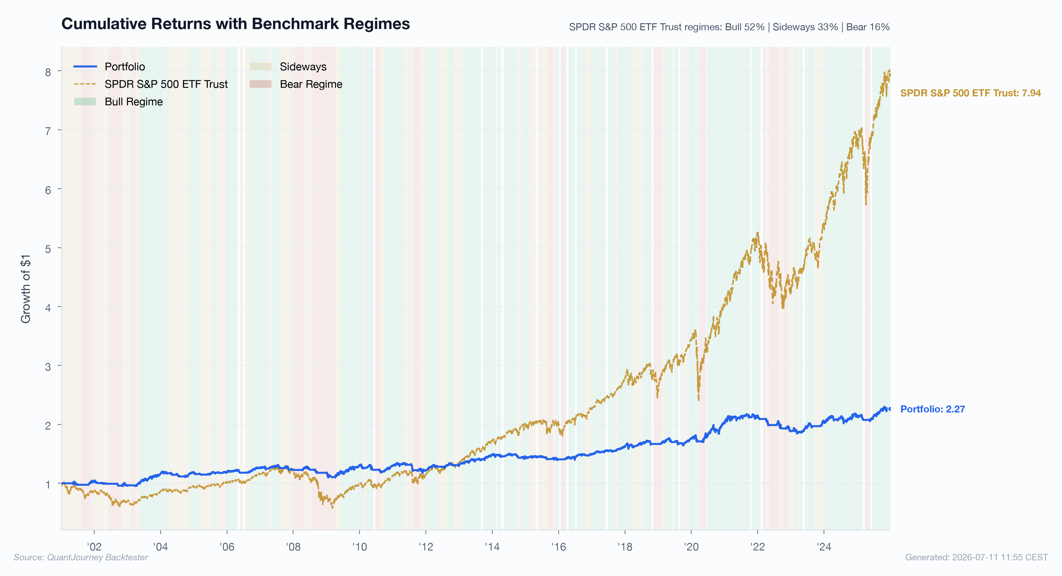 O01 Market SMA Cross Cumulative Returns With Regime