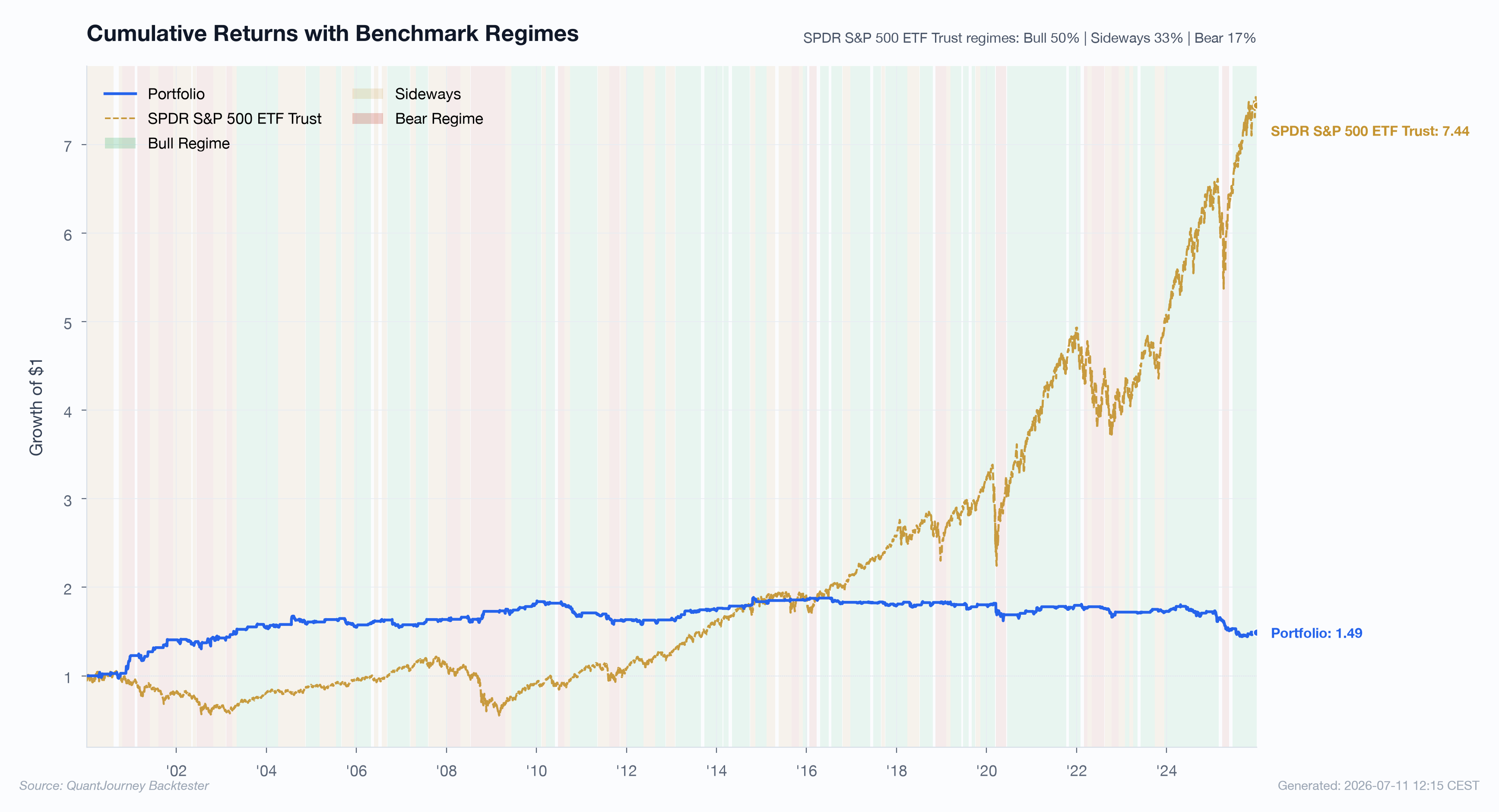 W13 Pairs Ratio Z Score Cumulative Returns With Regime